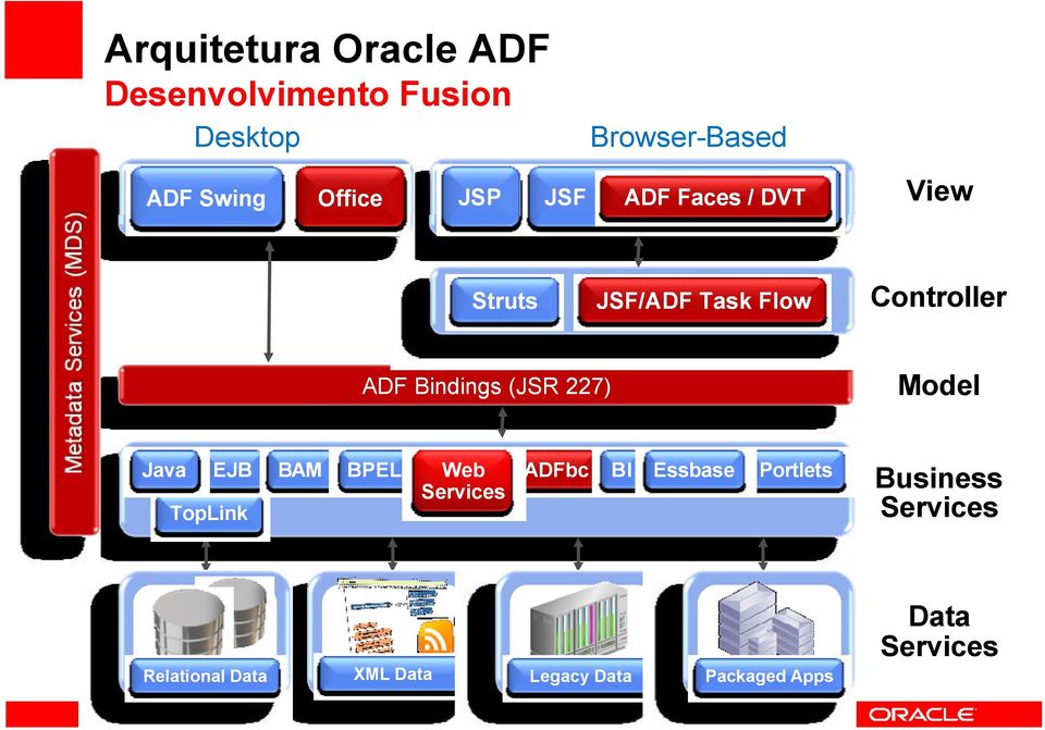 Bindings (JSR 227) Model Java EJB TopLink BAM BPEL Web Services ADFbc BI Essbase