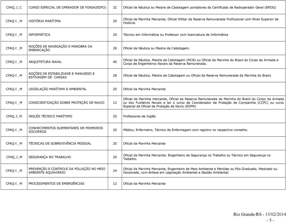 INFORMÁTICA 20 Técnico em Informática ou Professor com licenciatura de Informática NOÇÕES DE NAVEGAÇÃO E MANOBRA DA EMBARCAÇÃO 28 Oficial de Náutica ou Mestre de Cabotagem.