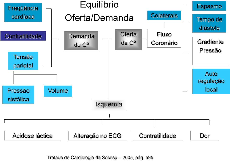 Gradiente Pressão parietal Auto regulação Pressão Volume local sistólica Isquemia