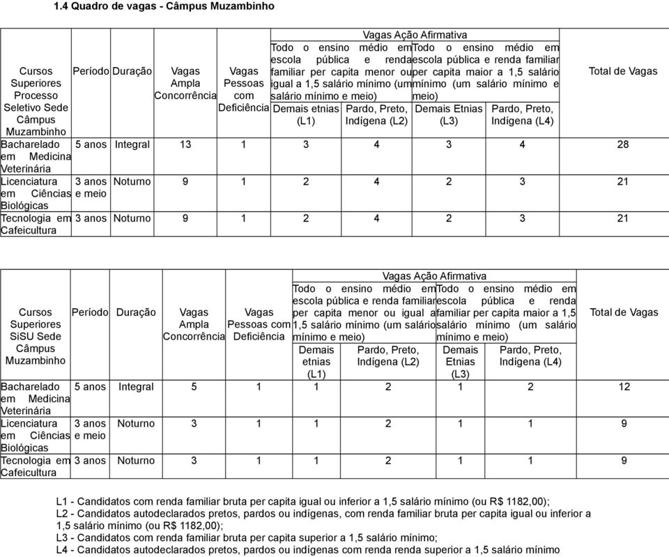 e meio) meio) Seletivo Sede Deficiência Demais etnias Pardo, Preto, Demais Etnias Pardo, Preto, Câmpus (L1) Indígena (L2) (L3) Indígena (L4) Muzambinho Bacharelado em Medicina 5 anos Integral 13 1 3