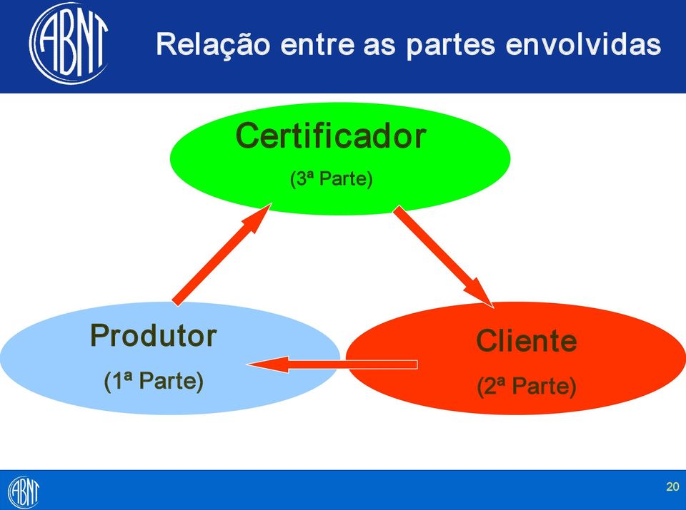 Parte) Confiança Produtor