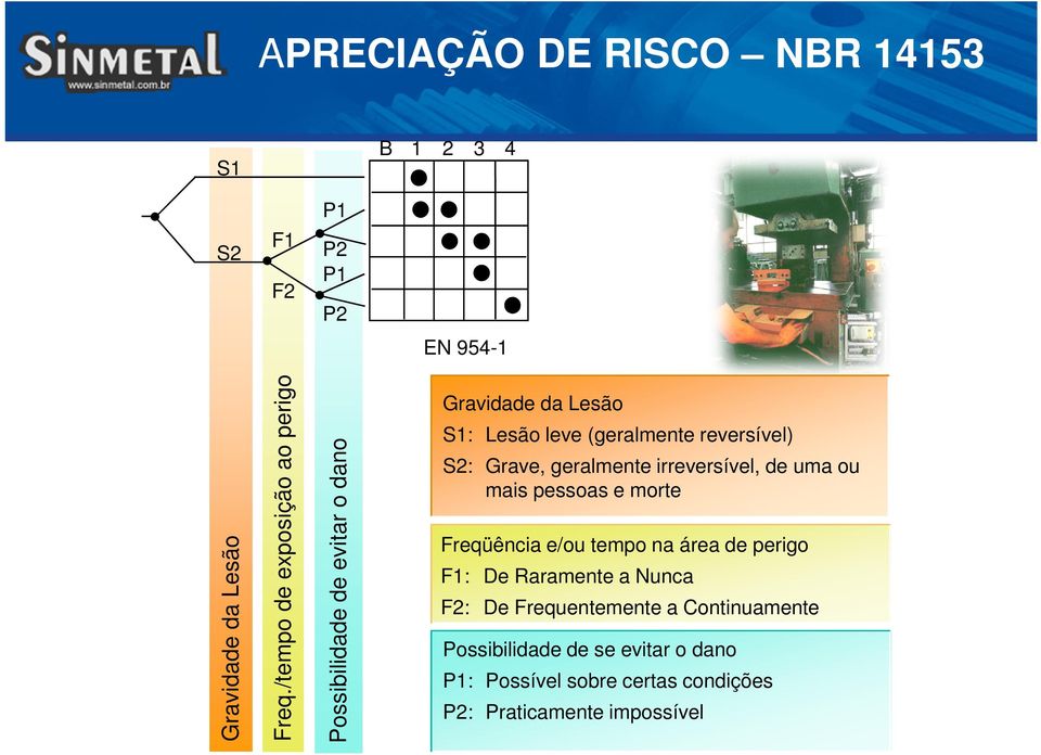 S2: Grave, geralmente irreversível, de uma ou mais pessoas e morte Freqüência e/ou tempo na área de perigo F1: De