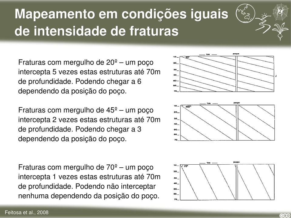 Fraturas com mergulho de 45º um poço intercepta 2 vezes estas estruturas até 70m de profundidade.