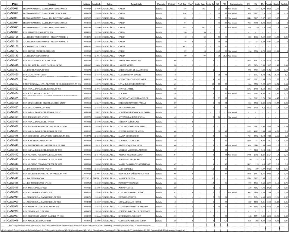 2,76 0 140 CAN0082 PROLONGAMENTO DA PRUENTE DE MORAIS 9353074 253586 CANDELÁRIA CAERN Tubular - 82,6 1 - - 31 32 Não possui 90,8 251,2 5,5 27,59 1,75 0,16 141 CAN0083 PROLONGAMENTO DA Av.