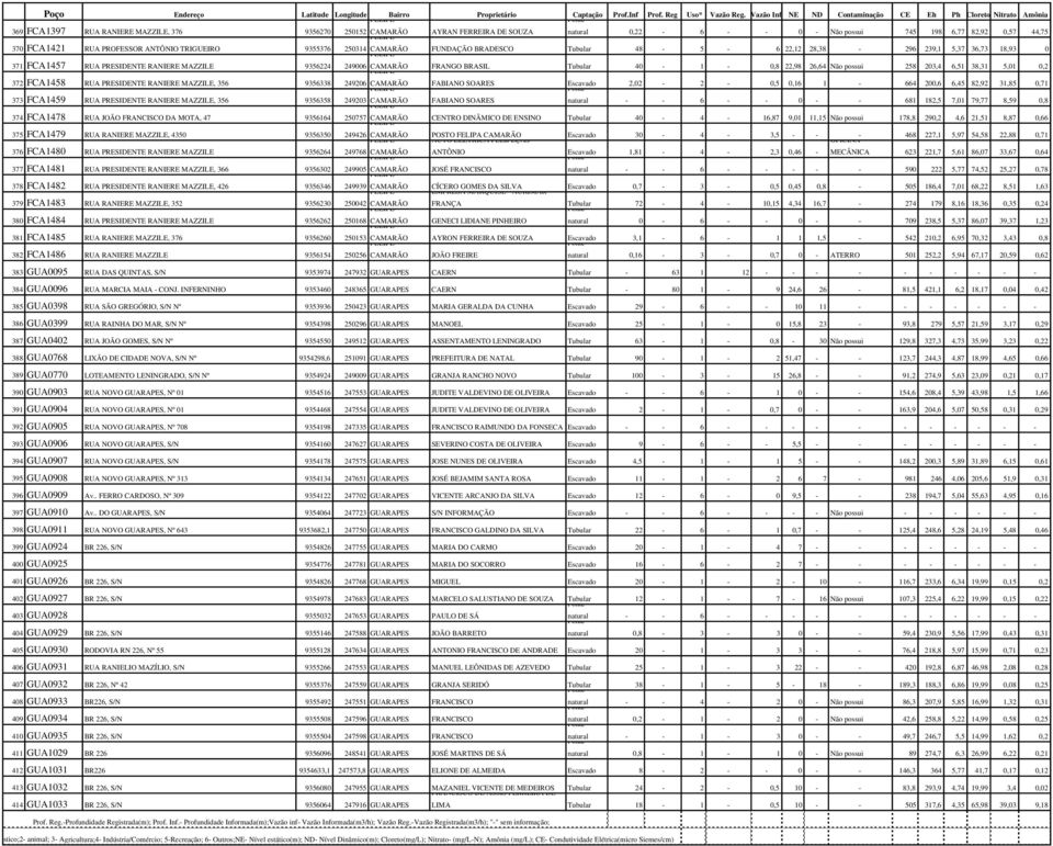 0,57 44,75 370 FCA1421 RUA PROFESSOR ANTÔNIO TRIGUEIRO 9355376 250314 CAMARÃO FUNDAÇÃO BRADESCO Tubular 48-5 - 6 22,12 28,38-296 239,1 5,37 36,73 18,93 0 371 FCA1457 RUA PRESIDENTE RANIERE MAZZILE