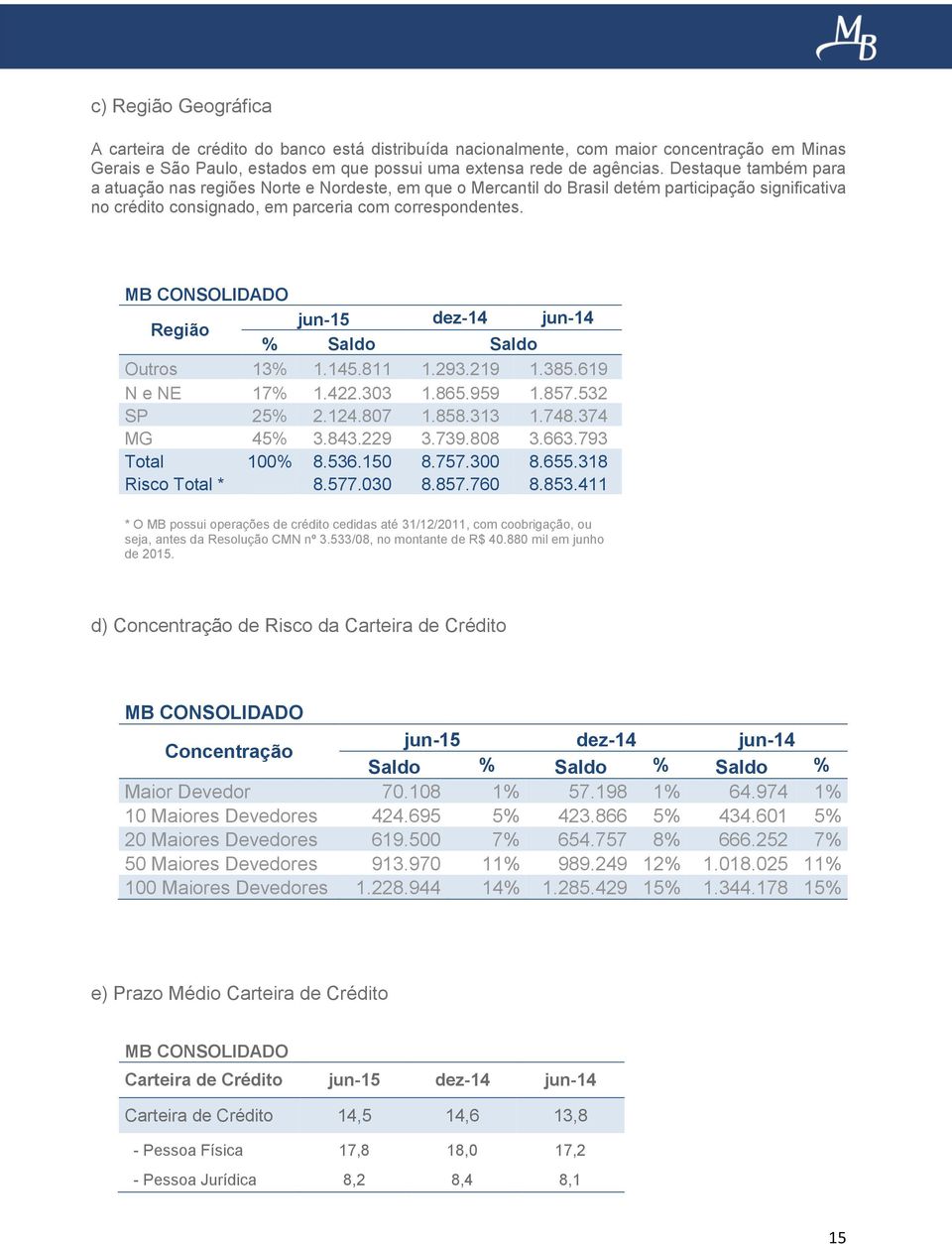 MB CONSOLIDADO Região jun-15 dez-14 jun-14 % Saldo Saldo Outros 13% 1.145.811 1.293.219 1.385.619 N e NE 17% 1.422.303 1.865.959 1.857.532 SP 25% 2.124.807 1.858.313 1.748.374 MG 45% 3.843.229 3.739.