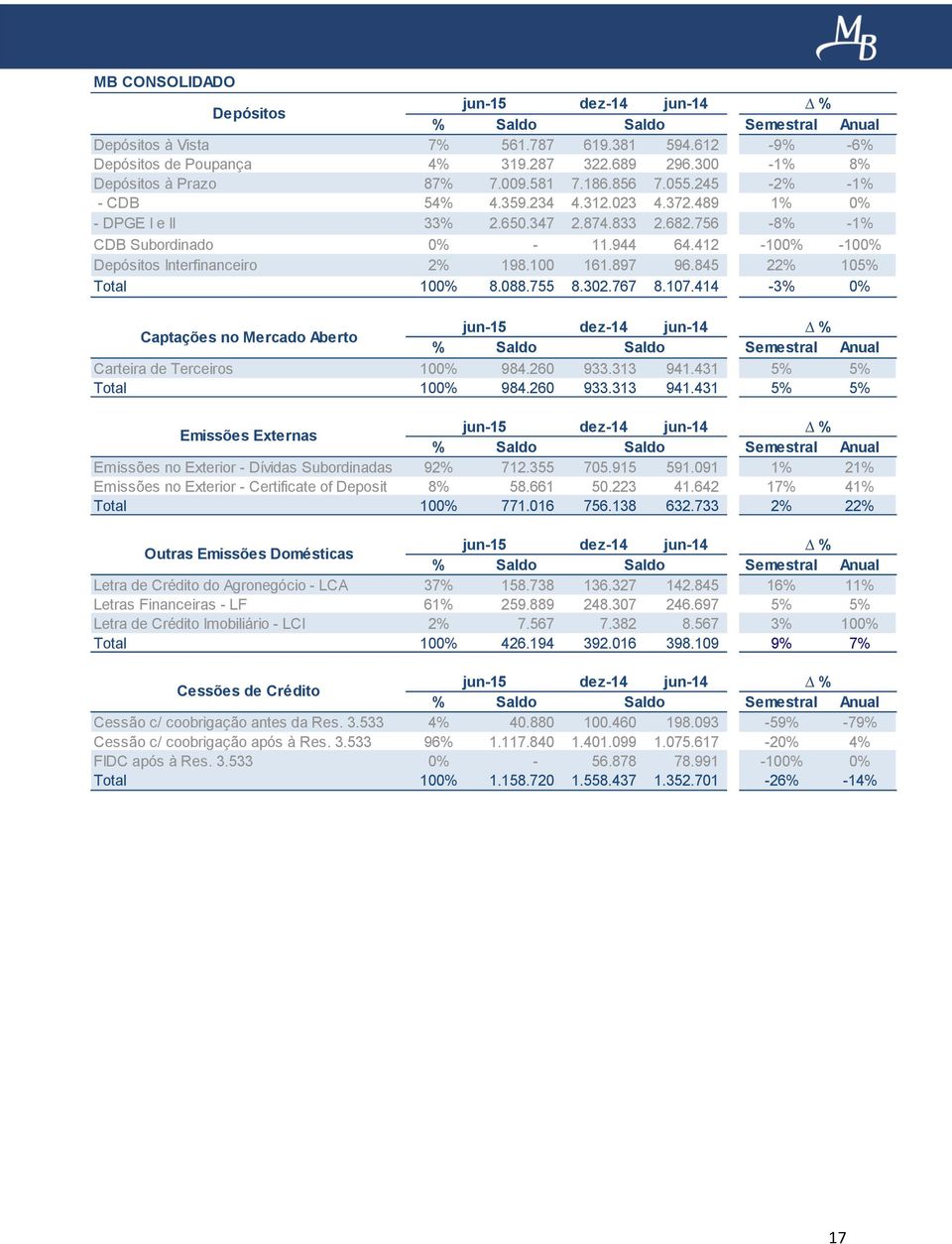 944 64.412-100% -100% Depósitos Interfinanceiro 2% 198.100 161.897 96.845 22% 105% Total 100% 8.088.755 8.302.767 8.107.