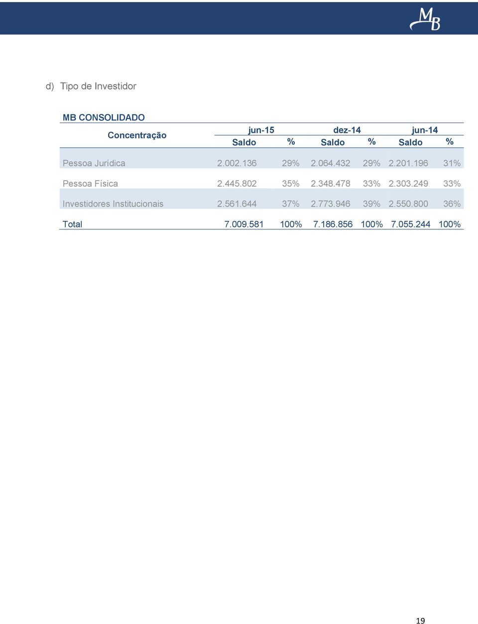 196 31% Pessoa Física 2.445.802 35% 2.348.478 33% 2.303.