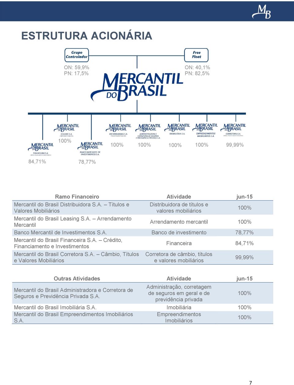 A. Crédito, Financiamento e Investimentos Financeira 84,71% Mercantil do Brasil Corretora S.A. Câmbio, Títulos e Valores Mobiliários Corretora de câmbio, títulos e valores mobiliários 99,99% Outras