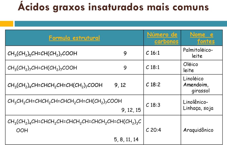 Palmitoléicoleite Oléico leite Linoléico Amendoim, girassol CH 3 CH 2 CH=CHCH 2 CH=CHCH 2 CH=CH(CH 2 ) 7 COOH 9, 12, 15