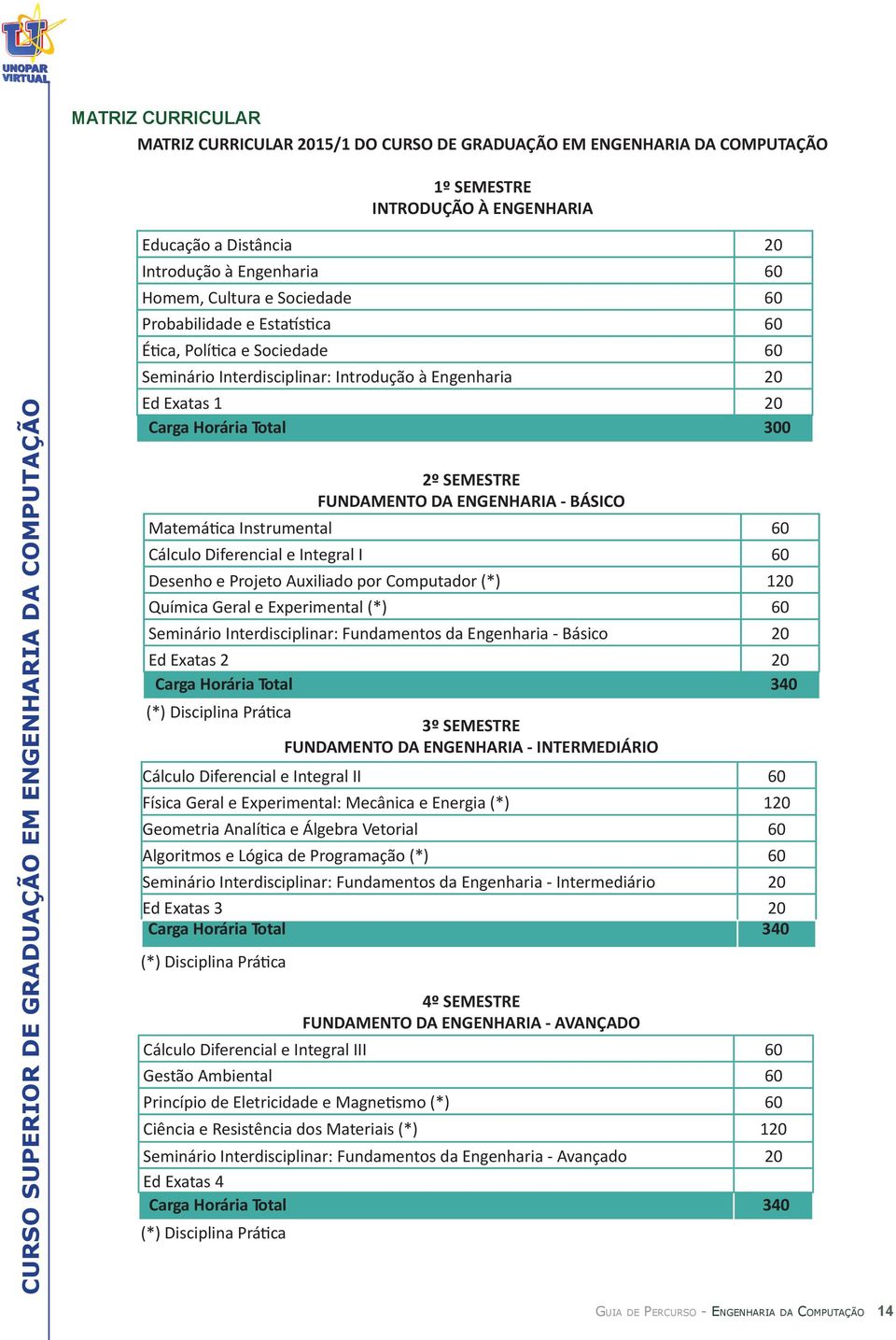 ENGENHARIA - BÁSICO Matemática Instrumental 60 Cálculo Diferencial e Integral I 60 Desenho e Projeto Auxiliado por Computador (*) 120 Química Geral e Experimental (*) 60 Seminário Interdisciplinar: