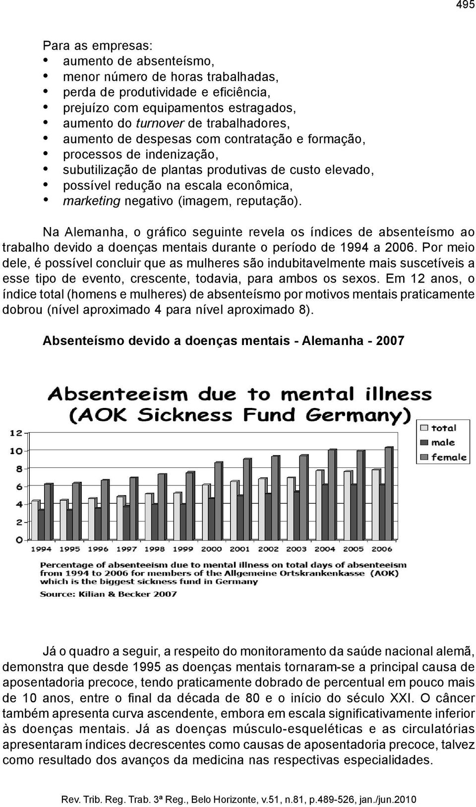 reputação). Na Alemanha, o gráfico seguinte revela os índices de absenteísmo ao trabalho devido a doenças mentais durante o período de 1994 a 2006.