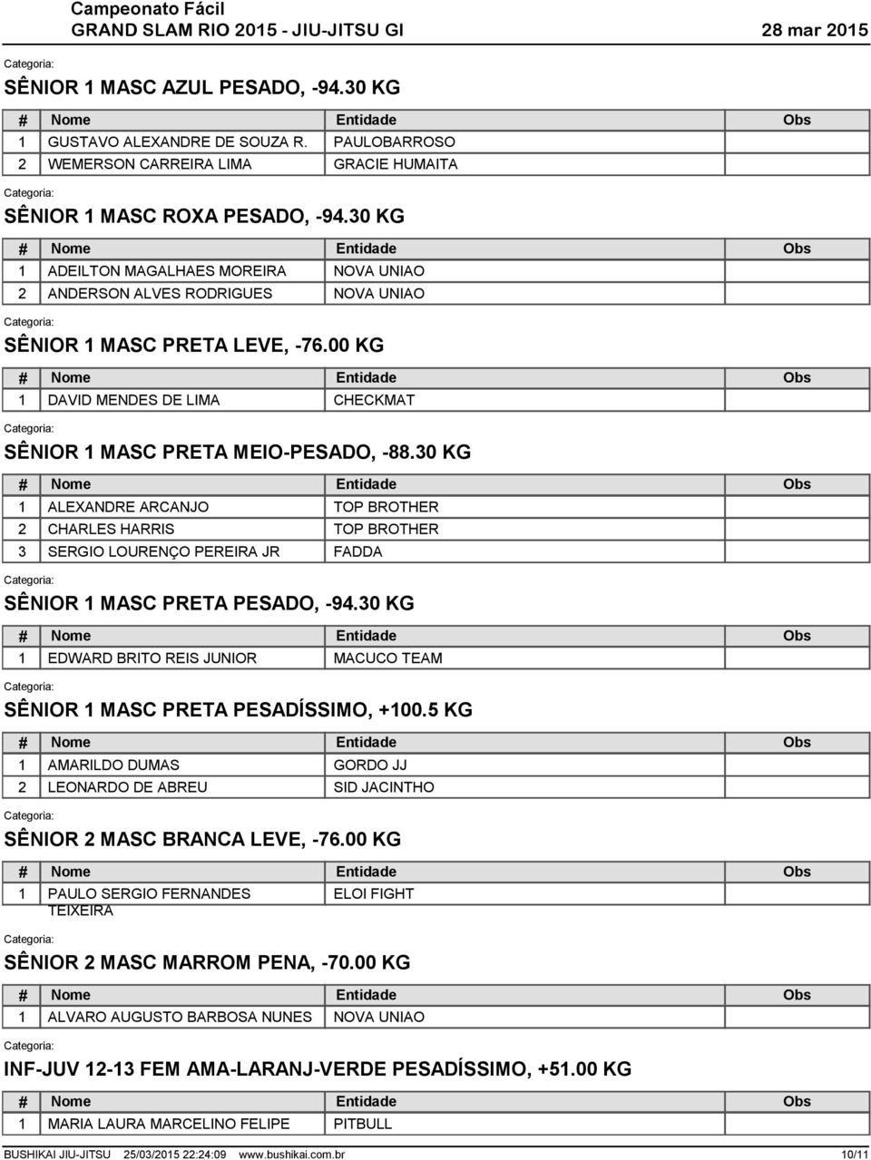 0 KG 1 ALEXANDRE ARCANJO CHARLES HARRIS SERGIO LOURENÇO PEREIRA JR FADDA SÊNIOR 1 MASC PRETA PESADO, -9.0 KG 1 EDWARD BRITO REIS JUNIOR MACUCO TEAM SÊNIOR 1 MASC PRETA PESADÍSSIMO, +100.