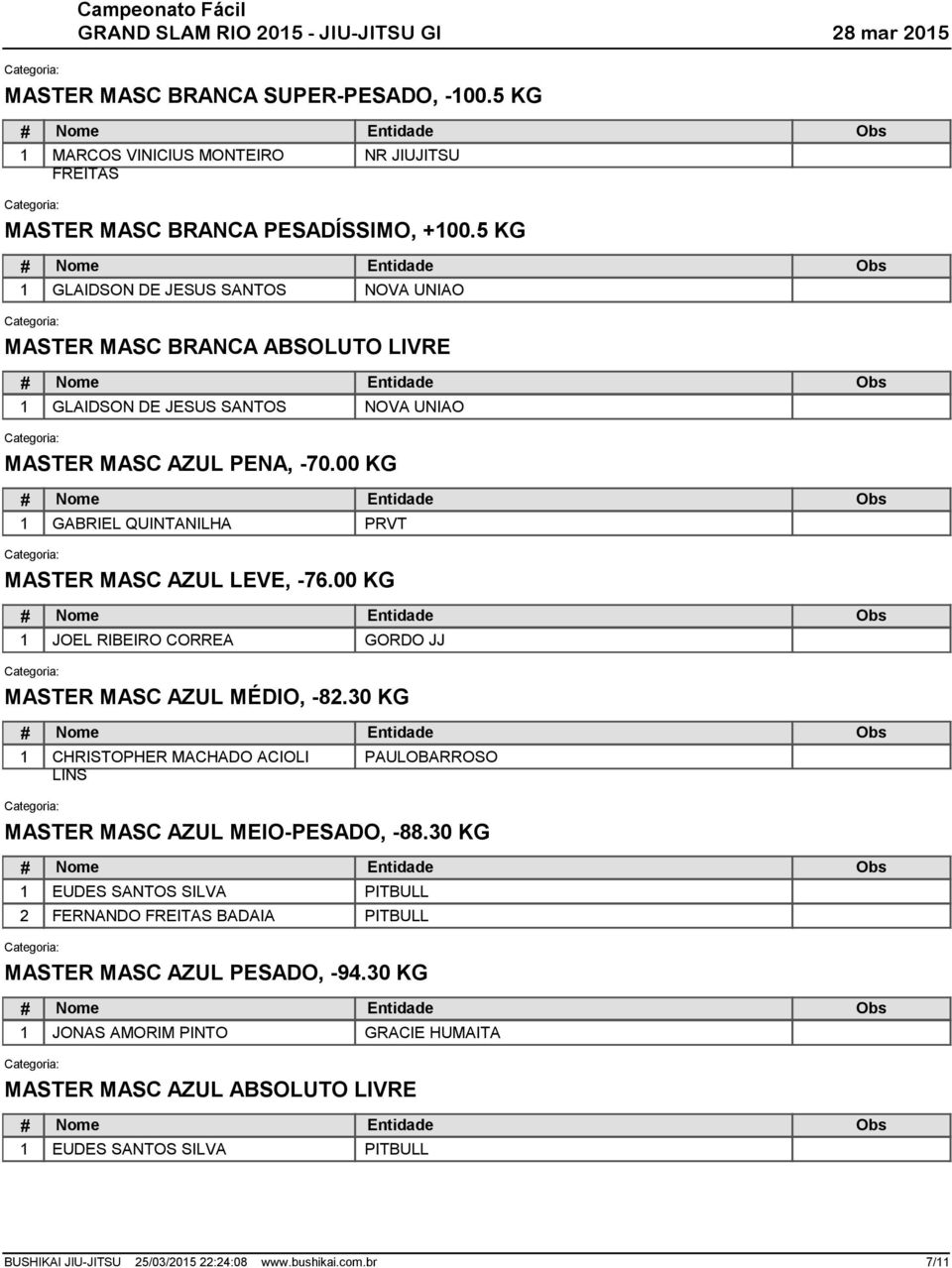 00 KG 1 JOEL RIBEIRO CORREA GORDO JJ MASTER MASC AZUL MÉDIO, -8.0 KG 1 CHRISTOPHER MACHADO ACIOLI PAULOBARROSO LINS MASTER MASC AZUL MEIO-PESADO, -88.