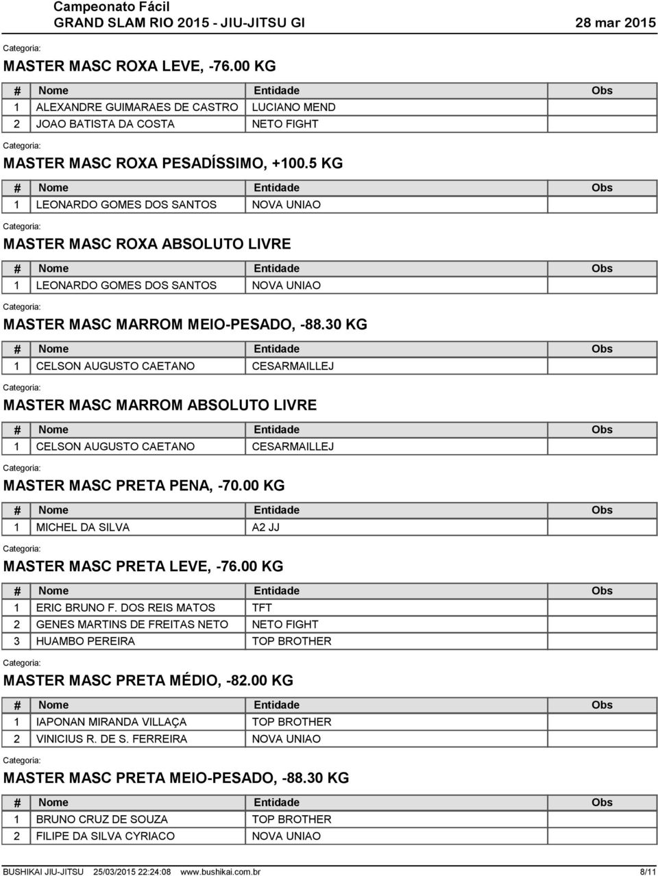 0 KG 1 CELSON AUGUSTO CAETANO CESARMAILLEJ MASTER MASC MARROM ABSOLUTO LIVRE 1 CELSON AUGUSTO CAETANO CESARMAILLEJ MASTER MASC PRETA PENA, -70.00 KG 1 MICHEL DA SILVA A JJ MASTER MASC PRETA LEVE, -76.