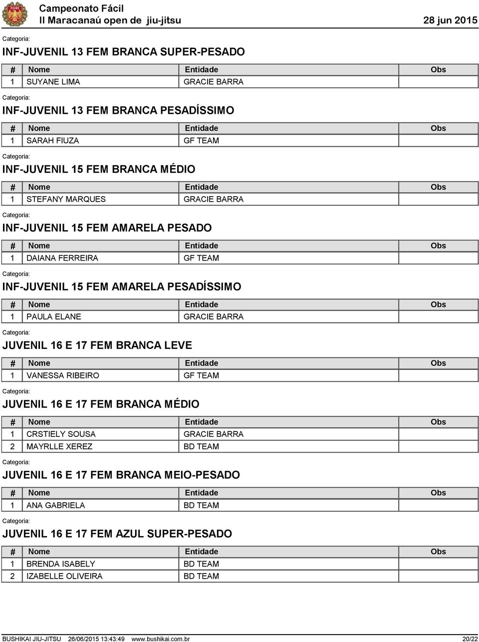 ELANE JUVENIL 1 E 17 FEM BRANCA LEVE 1 VANESSA RIBEIRO JUVENIL 1 E 17 FEM BRANCA MÉDIO 1 CRSTIELY SOUSA MAYRLLE XEREZ JUVENIL 1 E 17 FEM BRANCA