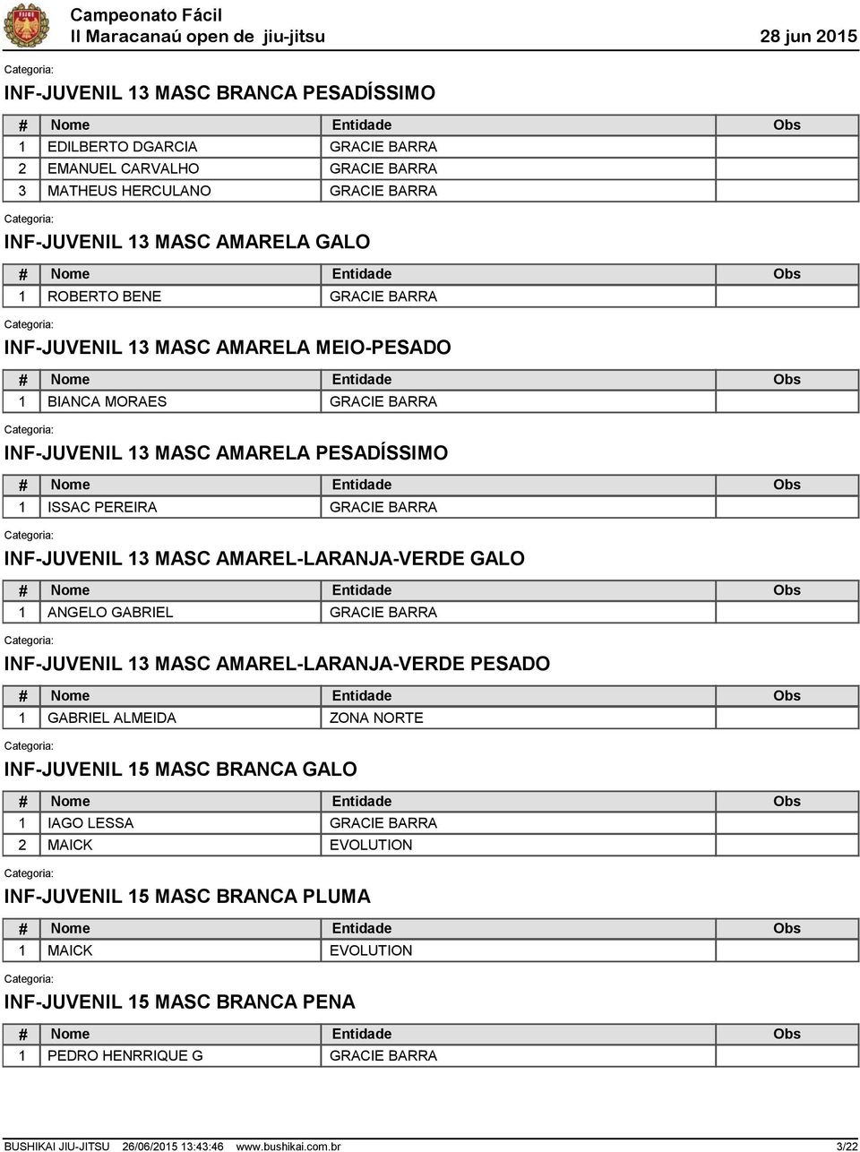 MASC AMAREL-LARANJA-VERDE GALO 1 ANGELO GABRIEL INF-JUVENIL 1 MASC AMAREL-LARANJA-VERDE PESADO 1 GABRIEL ALMEIDA ZONA NORTE INF-JUVENIL 1 MASC BRANCA GALO