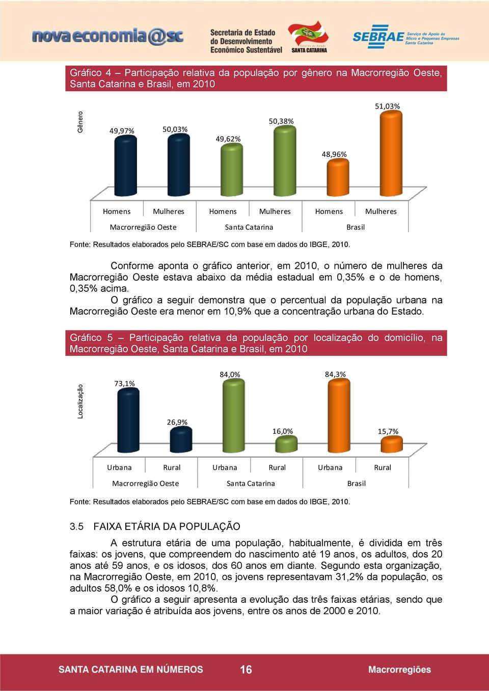 Conforme aponta o gráfico anterior, em 2010, o número de mulheres da Macrorregião Oeste estava abaixo da média estadual em 0,35% e o de homens, 0,35% acima.