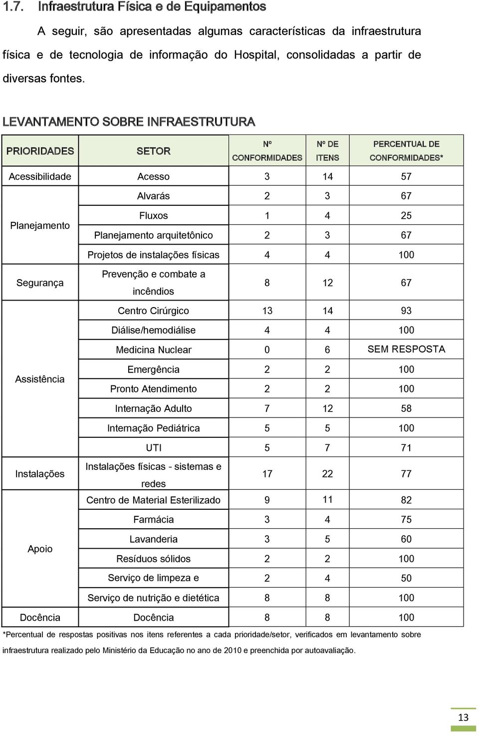 LEVANTAMENTO SOBRE INFRAESTRUTURA PRIORIDADES SETOR Nº CONFORMIDADES Nº DE ITENS PERCENTUAL DE CONFORMIDADES* Acessibilidade Acesso 3 14 57 Alvarás 2 3 67 Planejamento Fluxos 1 4 25 Planejamento