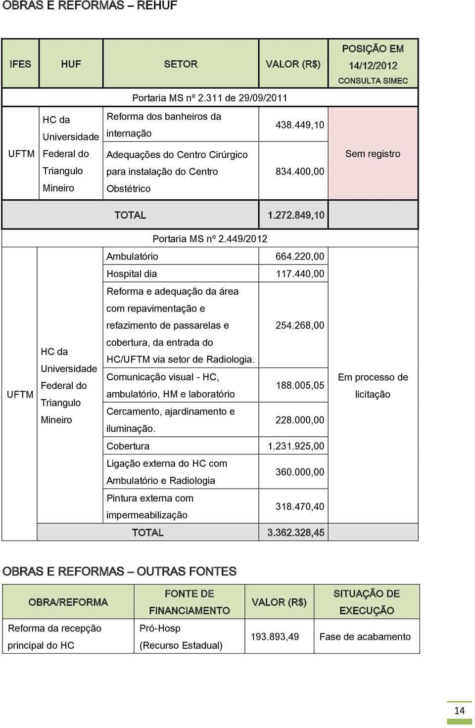 449/2012 Ambulatório 664.220,00 Hospital dia 117.440,00 Reforma e adequação da área com repavimentação e refazimento de passarelas e 254.