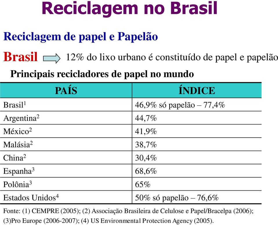 38,7% China 2 30,4% Espanha 3 68,6% Polônia 3 65% Estados Unidos 4 50% só papelão 76,6% Fonte: (1) CEMPRE (2005); (2)