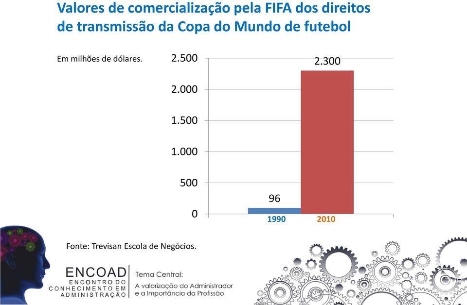 milhões de dólares. 2.500 2.000 2.300 1.500 1.