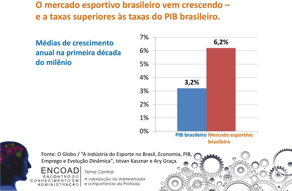 Médias de crescimento anual na primeira década do milênio 7% 6% 5% 4% 3% 2% 1% 0% 3,2%