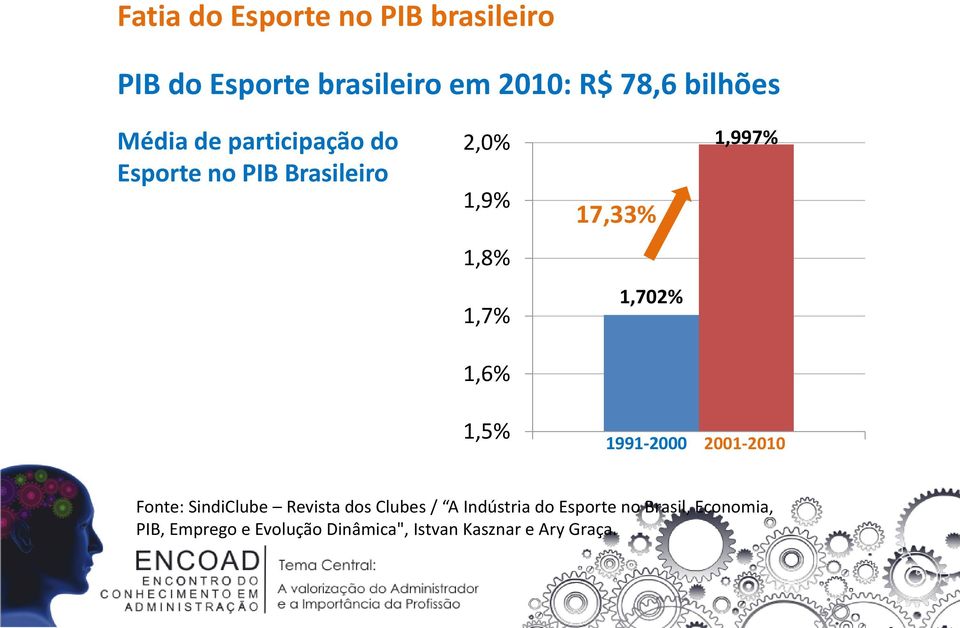 1,702% 1,6% 1,5% 1991-2000 2001-2010 Fonte: SindiClube Revista dos Clubes / A Indústria