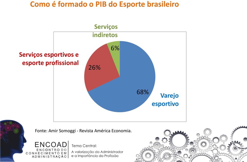 esporte profissional 26% 6% 68% Varejo