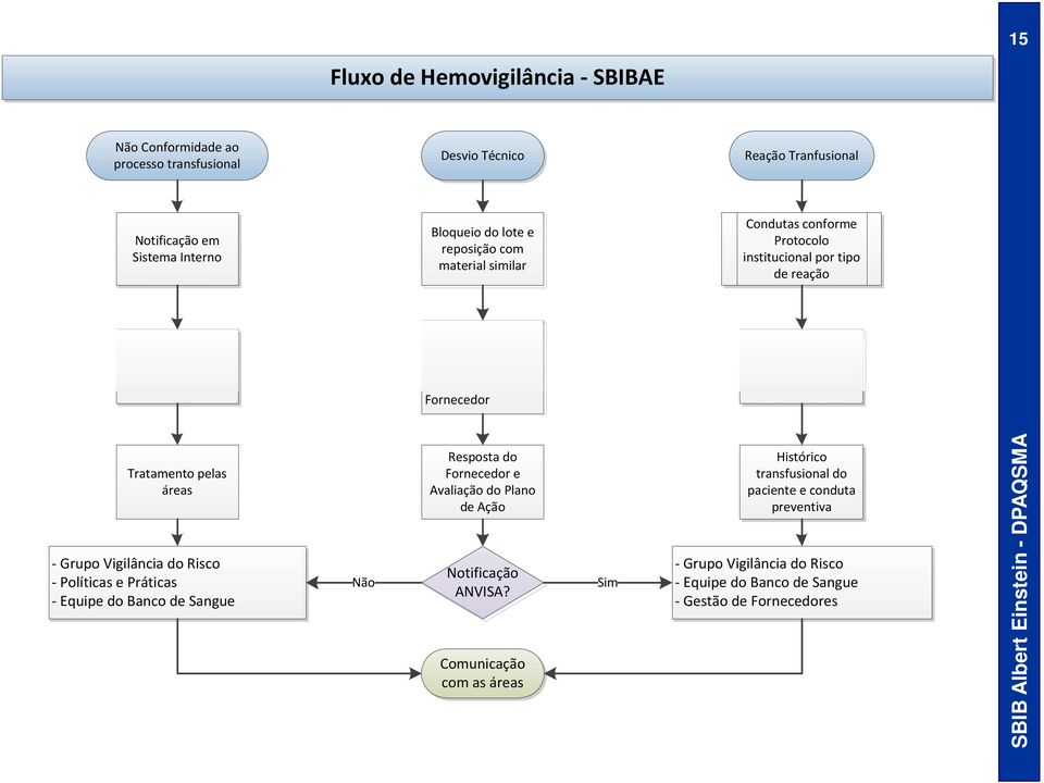 Notificação em Sistema Interno e ANVISA Tratamento pelas áreas - Grupo Vigilância do Risco - Políticas e Práticas -Equipe do Banco de Sangue Não Resposta do Fornecedor e Avaliação do