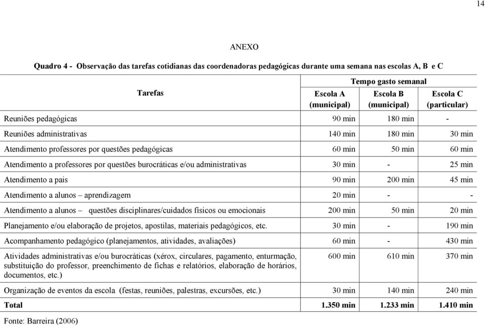 professores por questões burocráticas e/ou administrativas 30 min - 25 min Atendimento a pais 90 min 200 min 45 min Atendimento a alunos aprendizagem 20 min - - Atendimento a alunos questões