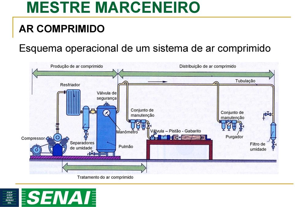 de manutenção Conjunto de manutenção Compressor Separadores de umidade Manômetro