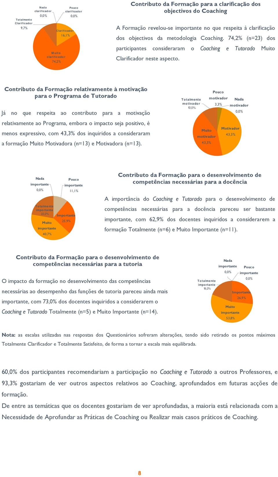 74,2% (n=23) dos participantes consideraram o Coaching e Tutorado Muito Clarificador neste aspecto.