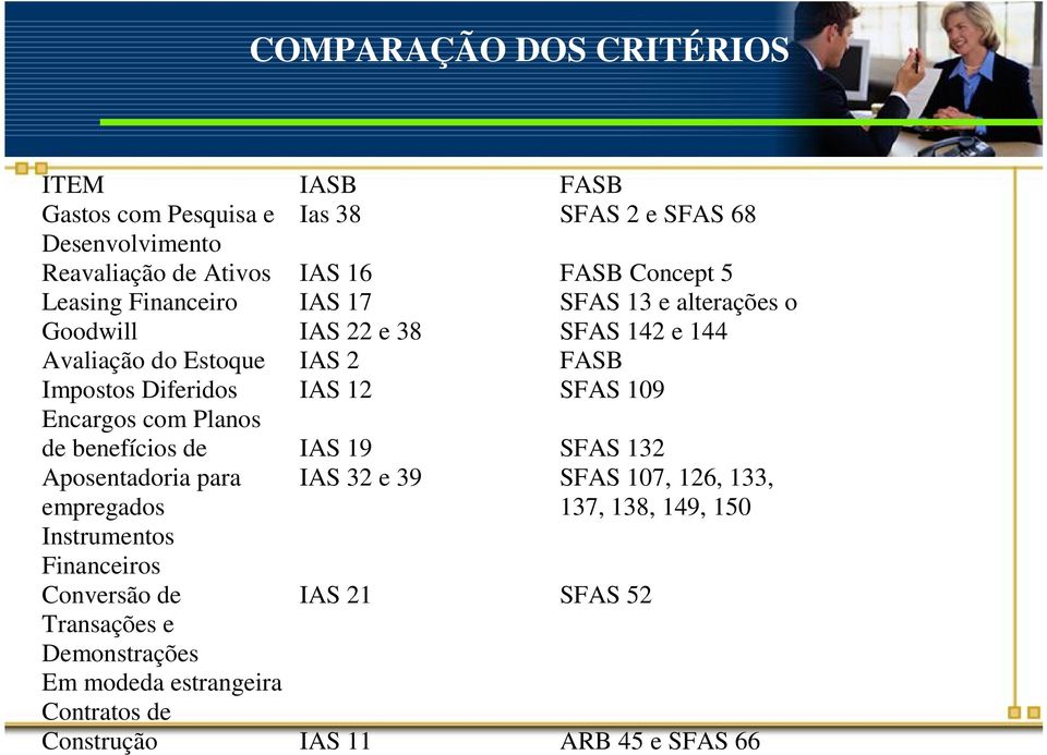 Demonstrações Em modeda estrangeira Contratos de Construção IASB Ias 38 IAS 16 IAS 17 IAS 22 e 38 IAS 2 IAS 12 IAS 19 IAS 32 e 39 IAS 21 IAS 11