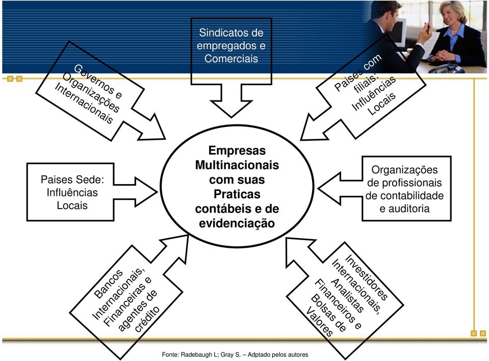 Organizações de profissionais de contabilidade e auditoria Bancos Internacionais, Financeiras e agentes de