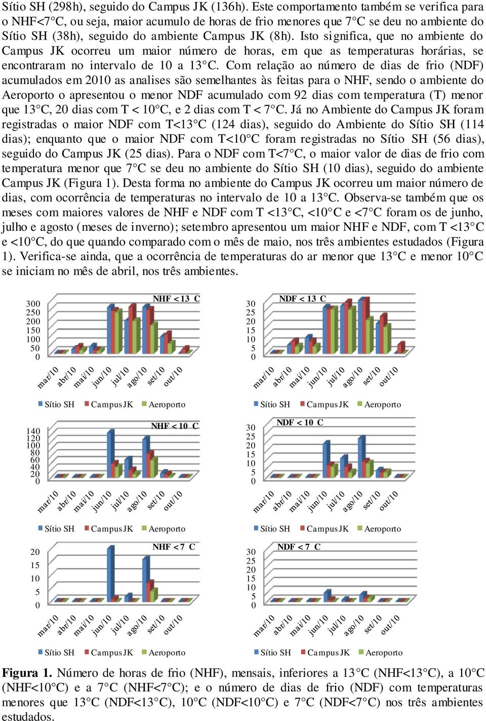 Isto significa, que no ambiente do Campus JK ocorreu um maior número de horas, em que as temperaturas horárias, se encontraram no intervalo de 1 a 13 C.