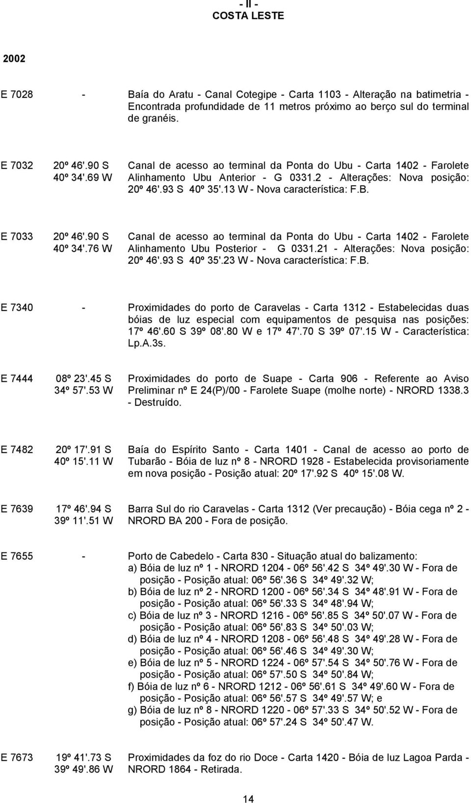 13 W - Nova característica: F.B. E 7033 20º 46'.90 S 40º 34'.76 W Canal de acesso ao terminal da Ponta do Ubu - Carta 1402 - Farolete Alinhamento Ubu Posterior - G 0331.