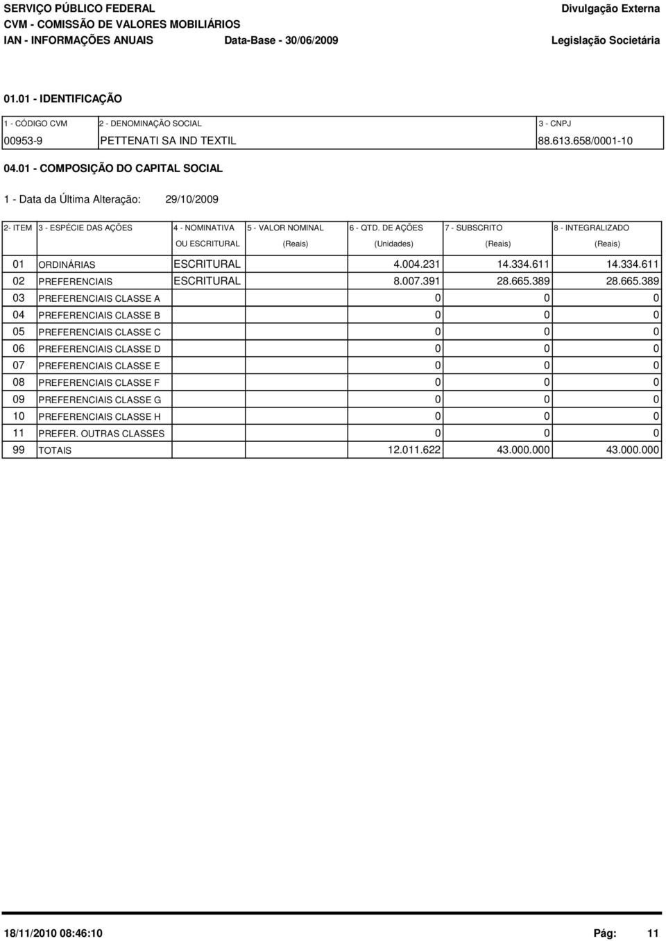 DE AÇÕES 7 - SUBSCRITO 8 - INTEGRALIZADO OU ESCRITURAL (Reais) (Unidades) (Reais) (Reais) 01 ORDINÁRIAS ESCRITURAL 4.004.231 14.334.611 14.334.611 02 PREFERENCIAIS ESCRITURAL 8.007.391 28.665.389 28.