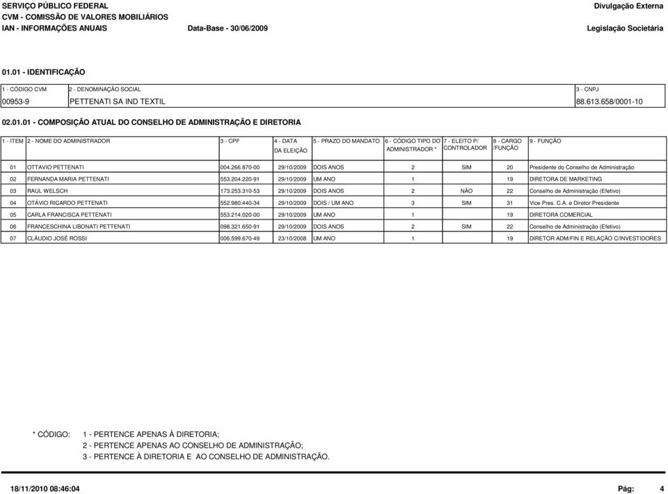 MANDATO DA ELEIÇÃO 6 - CÓDIGO TIPO DO 7 - ELEITO P/ 8 - CARGO 9 - FUNÇÃO ADMINISTRADOR * CONTROLADOR /FUNÇÃO 01 OTTAVIO PETTENATI 004.266.