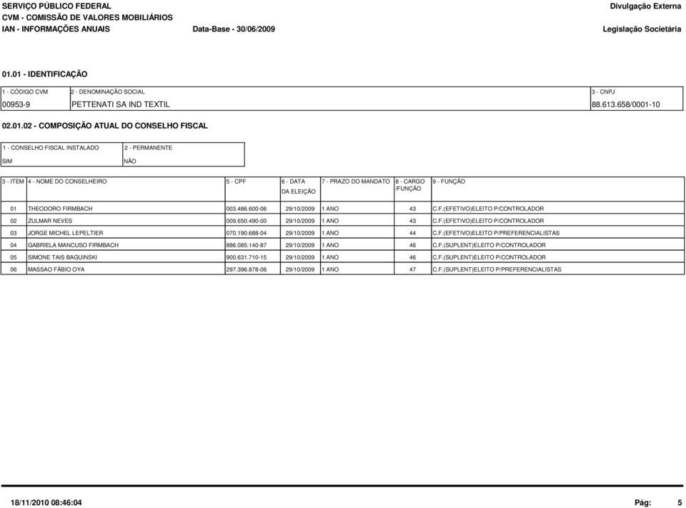 5 - CPF 6 - DATA 7 - PRAZO DO MANDATO DA ELEIÇÃO 8 - CARGO /FUNÇÃO 9 - FUNÇÃO 01 THEODORO FIRMBACH 003.486.600-06 29/10/2009 1 ANO 43 C.F.(EFETIVO)ELEITO P/CONTROLADOR 02 ZULMAR NEVES 009.650.