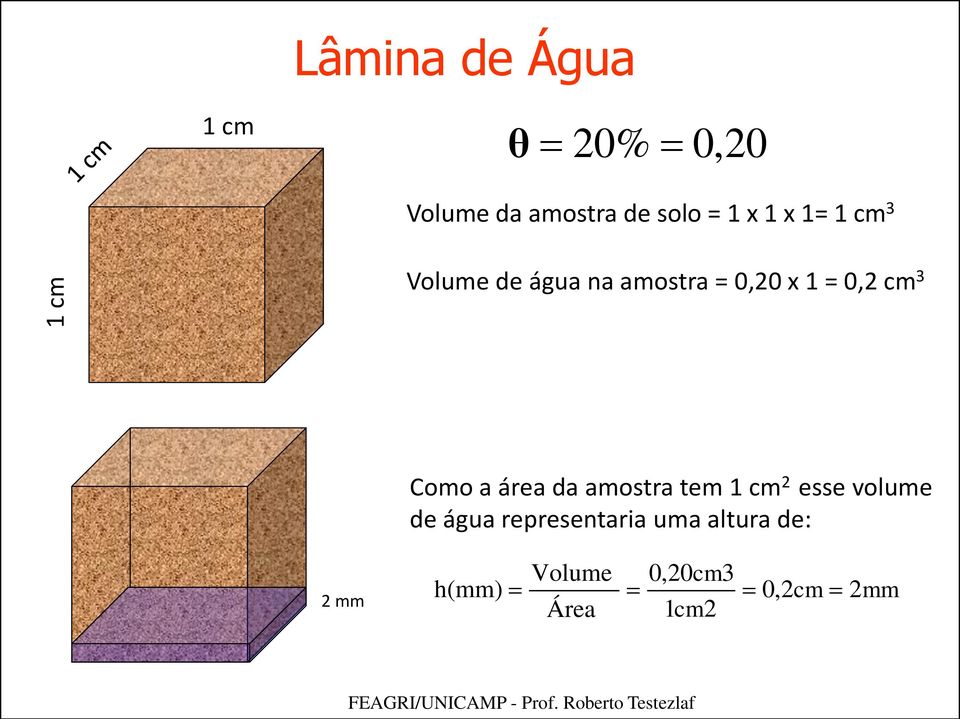 3 Como a área da amostra tem 1 cm 2 esse volume de água