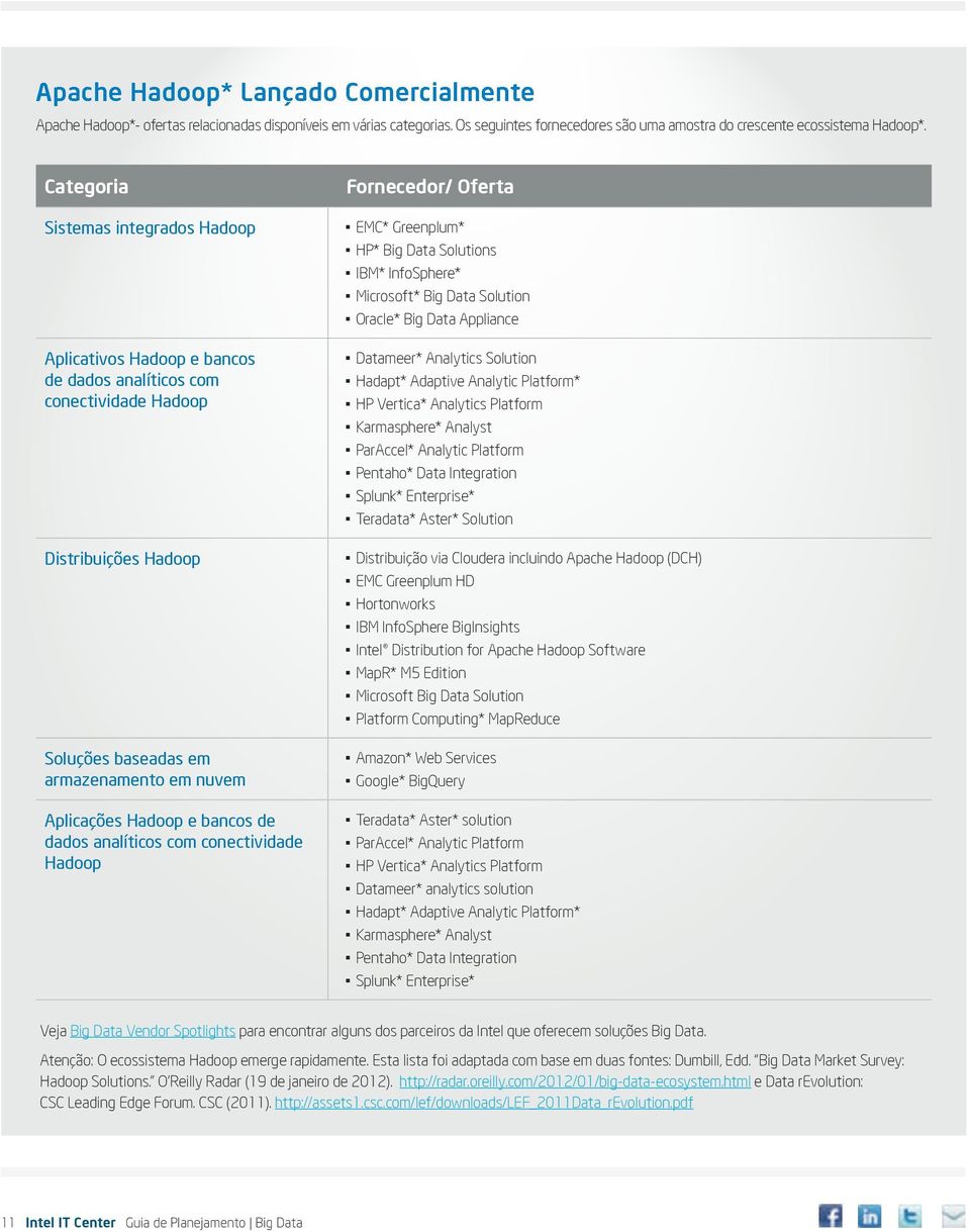 bancos de dados analíticos com conectividade Hadoop Fornecedor/ Oferta EMC* Greenplum* HP* Big Data Solutions IBM* InfoSphere* Microsoft* Big Data Solution Oracle* Big Data Appliance Datameer*