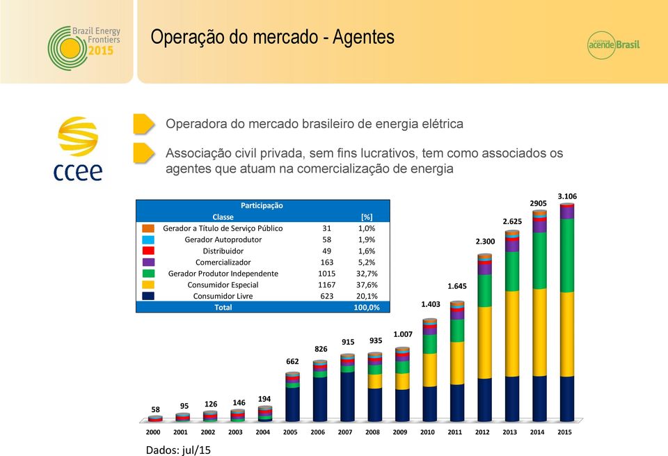 Título de Serviço Público 31 1,0% Gerador Autoprodutor 58 1,9% Distribuidor 49 1,6% Comercializador 163 5,2% Gerador