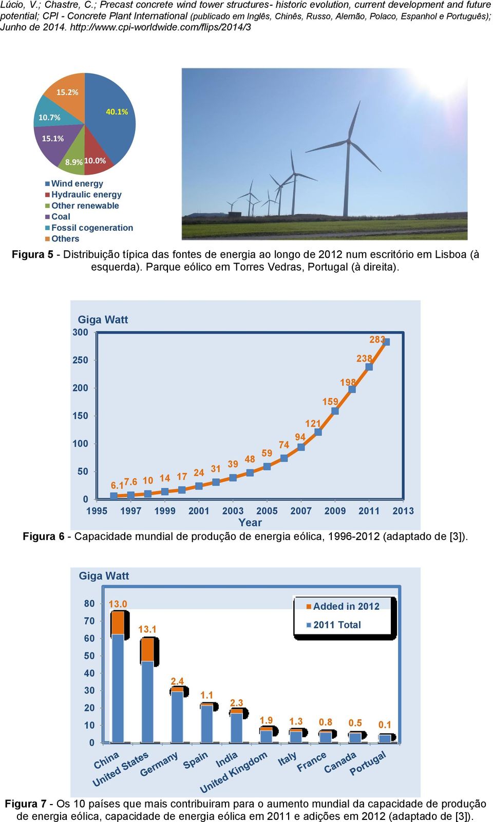 Parque eólico em Torres Vedras, Portugal (à direita). Giga Watt 300 250 238 283 198 200 159 150 121 94 100 74 59 48 6.1 7.