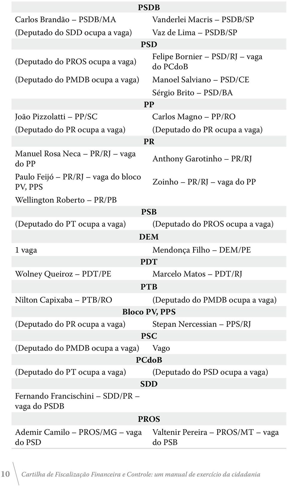 Garotinho PR/RJ do PP Paulo Feijó PR/RJ vaga do bloco Zoinho PR/RJ vaga do PP PV, PPS Wellington Roberto PR/PB PSB (Deputado do PT ocupa a vaga) (Deputado do PROS ocupa a vaga) DEM 1 vaga Mendonça