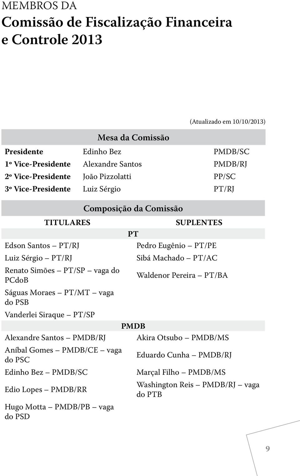 Sibá Machado PT/AC Renato Simões PT/SP vaga do Waldenor Pereira PT/BA PCdoB Ságuas Moraes PT/MT vaga do PSB Vanderlei Siraque PT/SP PMDB Alexandre Santos PMDB/RJ Akira Otsubo