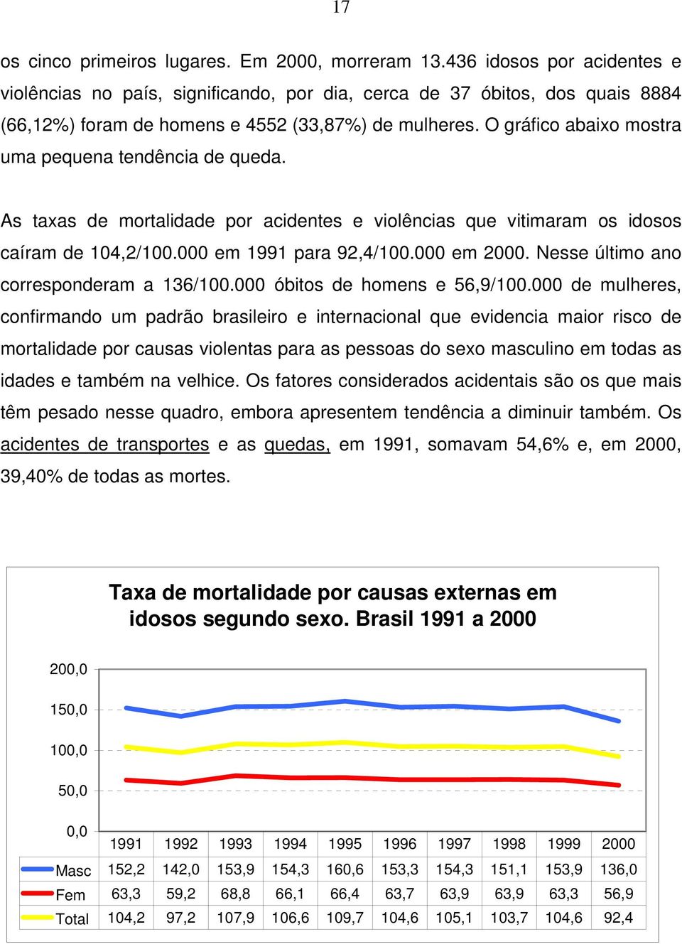 O gráfico abaixo mostra uma pequena tendência de queda. As taxas de mortalidade por acidentes e violências que vitimaram os idosos caíram de 104,2/100.000 em 1991 para 92,4/100.000 em 2000.