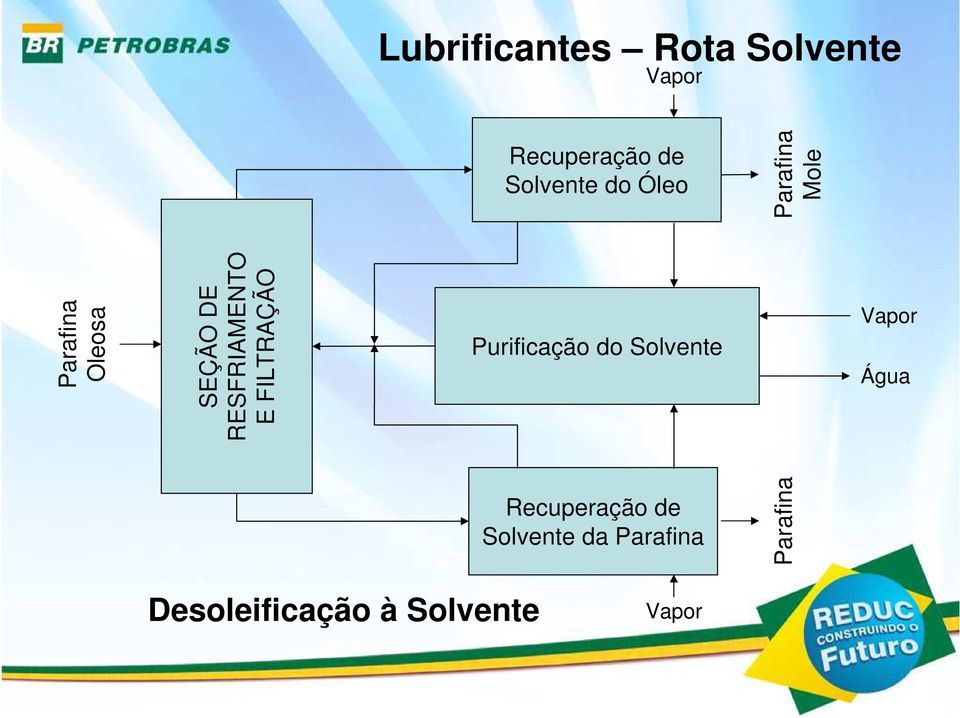 FILTRAÇÃO Purificação do Solvente Vapor Água Recuperação de