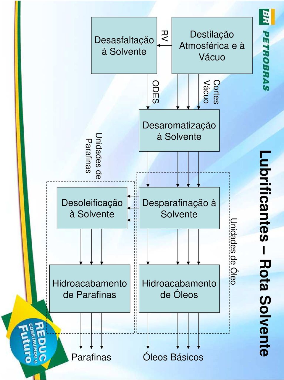 Parafinas Parafinas Desaromatização à Solvente Desparafinação à Solvente