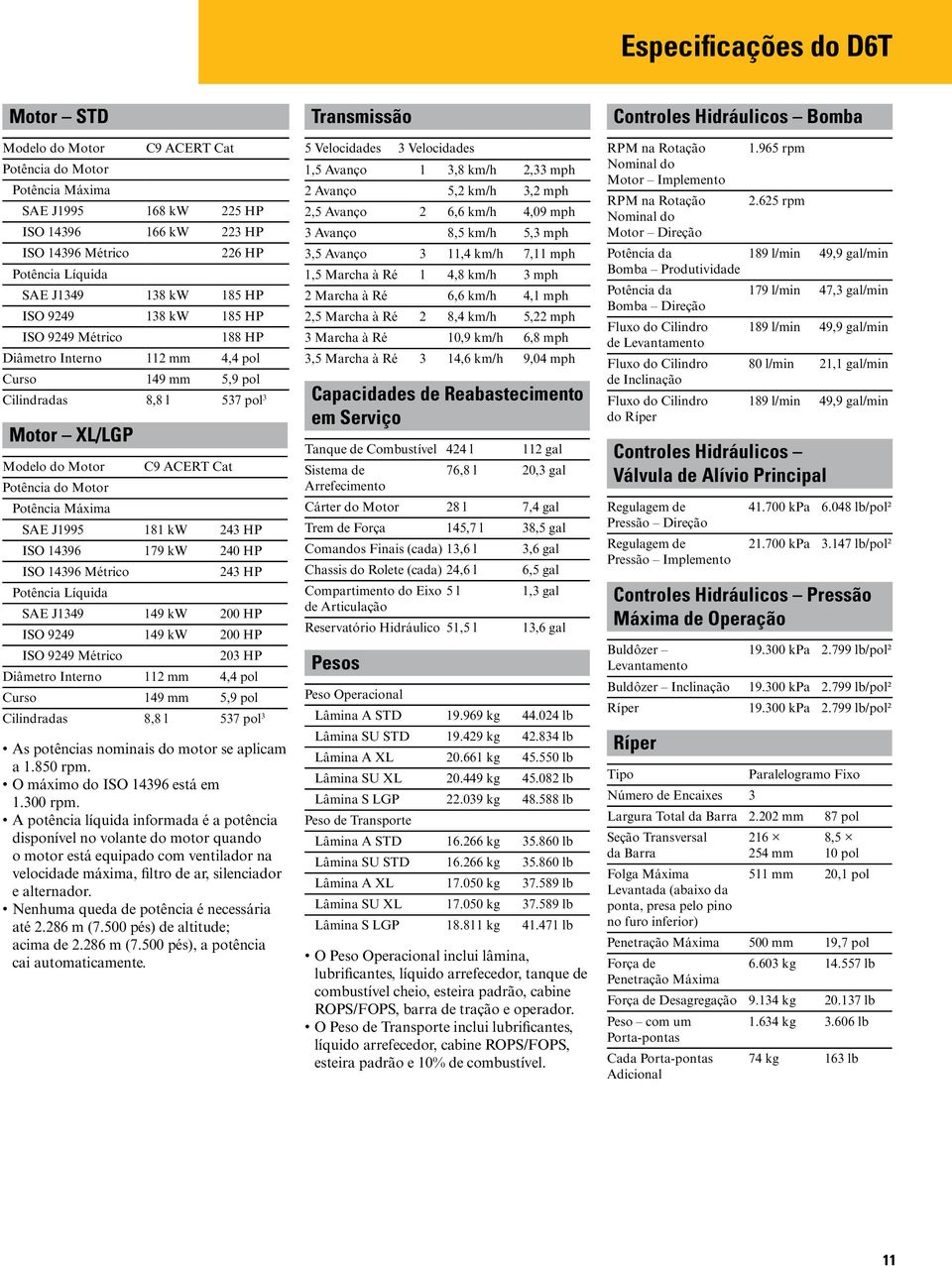 Máxima C9 ACERT Cat SAE J1995 181 kw 243 HP ISO 14396 179 kw 240 HP ISO 14396 Métrico Potência Líquida 243 HP SAE J1349 149 kw 200 HP ISO 9249 149 kw 200 HP ISO 9249 Métrico 203 HP Diâmetro Interno